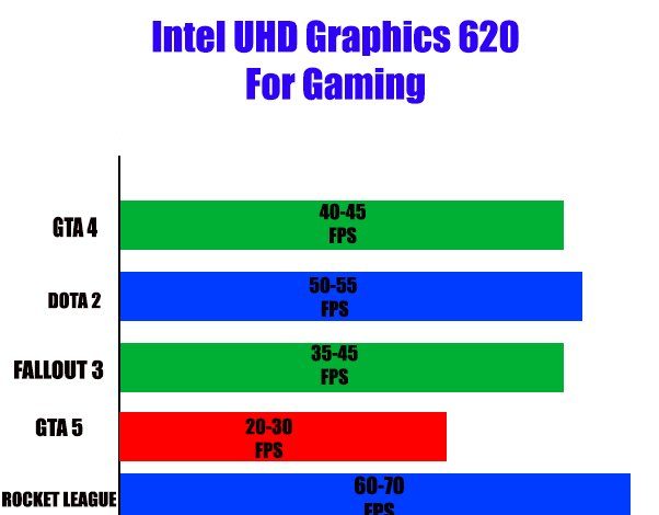Intel UHD Graphics 620 Vs. Intel HD Graphics 620